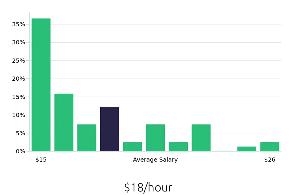 Graph depicting the hourly salary distribution for Material Handler jobs in San Bernardino, CA, showing an average salary of $18 with varying distribution percentages across salary ranges.