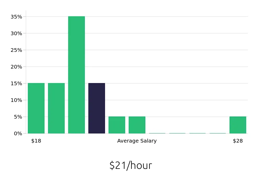 Graph depicting the hourly salary distribution for Material Handler jobs in San Leandro, CA, showing an average salary of $21 with varying distribution percentages across salary ranges.