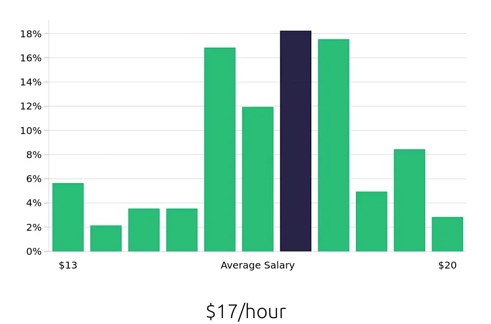 Graph depicting the hourly salary distribution for Material Handler jobs in Sarasota, FL, showing an average salary of $17 with varying distribution percentages across salary ranges.