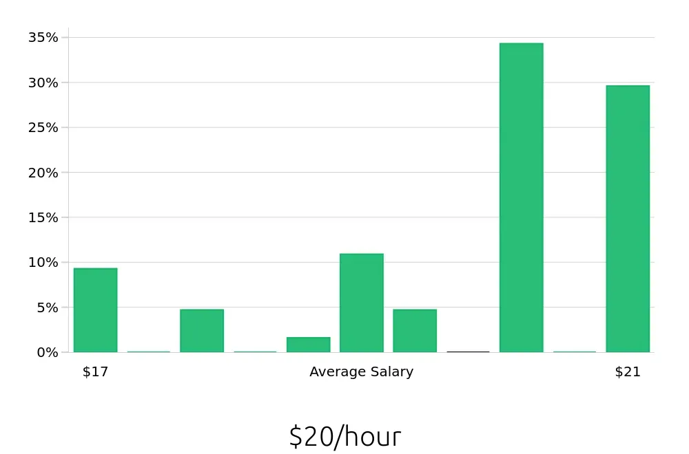 Graph depicting the hourly salary distribution for Material Handler jobs in Shelbyville, IN, showing an average salary of $20 with varying distribution percentages across salary ranges.