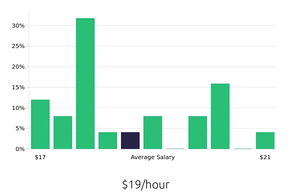Graph depicting the hourly salary distribution for Material Handler jobs in Sheridan, WY, showing an average salary of $19 with varying distribution percentages across salary ranges.