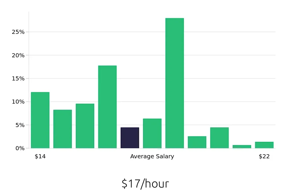 Graph depicting the hourly salary distribution for Material Handler jobs in Spartanburg, SC, showing an average salary of $17 with varying distribution percentages across salary ranges.