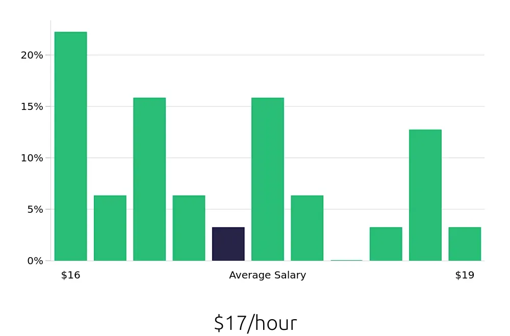 Graph depicting the hourly salary distribution for Material Handler jobs in Stow, OH, showing an average salary of $17 with varying distribution percentages across salary ranges.