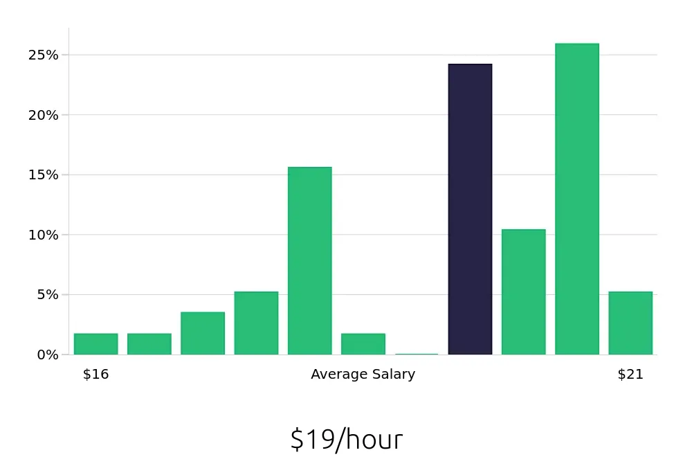 Graph depicting the hourly salary distribution for Material Handler jobs in Sun Prairie, WI, showing an average salary of $19 with varying distribution percentages across salary ranges.