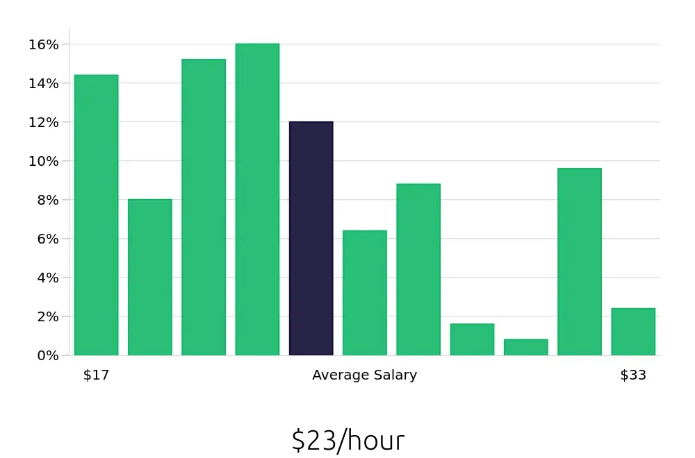 Graph depicting the hourly salary distribution for Material Handler jobs in Sunnyvale, CA, showing an average salary of $23 with varying distribution percentages across salary ranges.