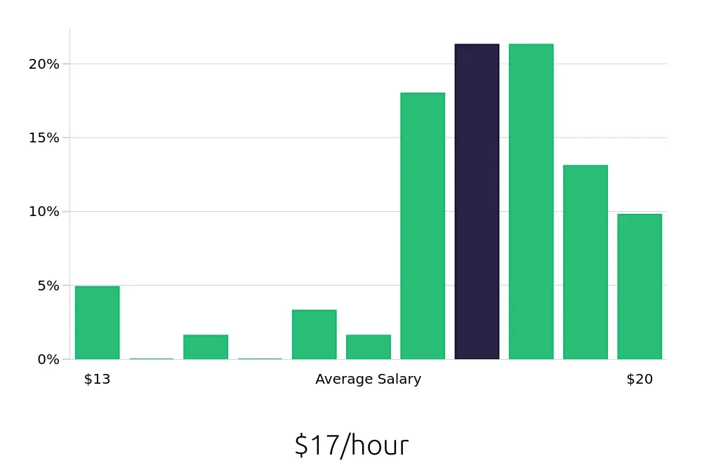 Graph depicting the hourly salary distribution for Material Handler jobs in Tifton, GA, showing an average salary of $17 with varying distribution percentages across salary ranges.