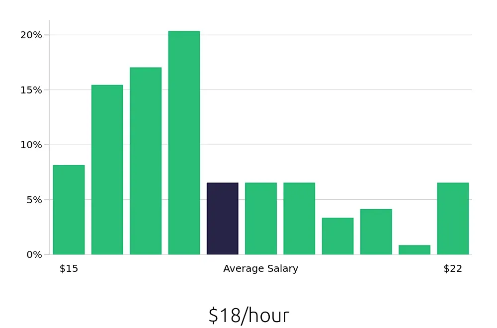 Graph depicting the hourly salary distribution for Material Handler jobs in Troy, MI, showing an average salary of $18 with varying distribution percentages across salary ranges.