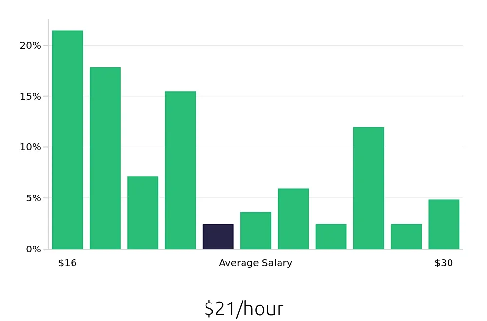Graph depicting the hourly salary distribution for Material Handler jobs in Washington, DC, showing an average salary of $21 with varying distribution percentages across salary ranges.