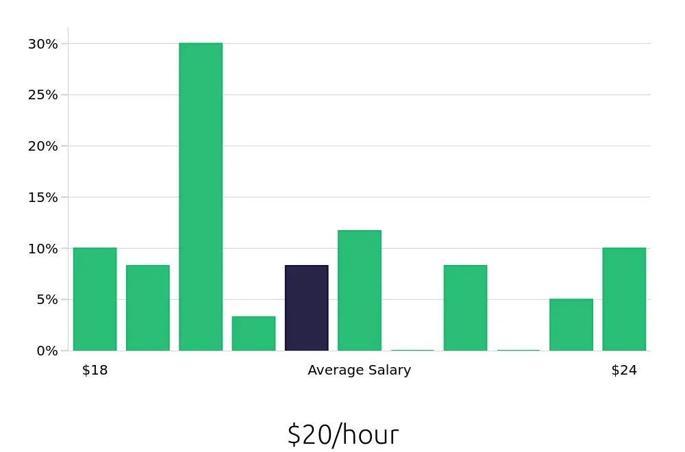 Graph depicting the hourly salary distribution for Material Handler jobs in Watertown, WI, showing an average salary of $20 with varying distribution percentages across salary ranges.