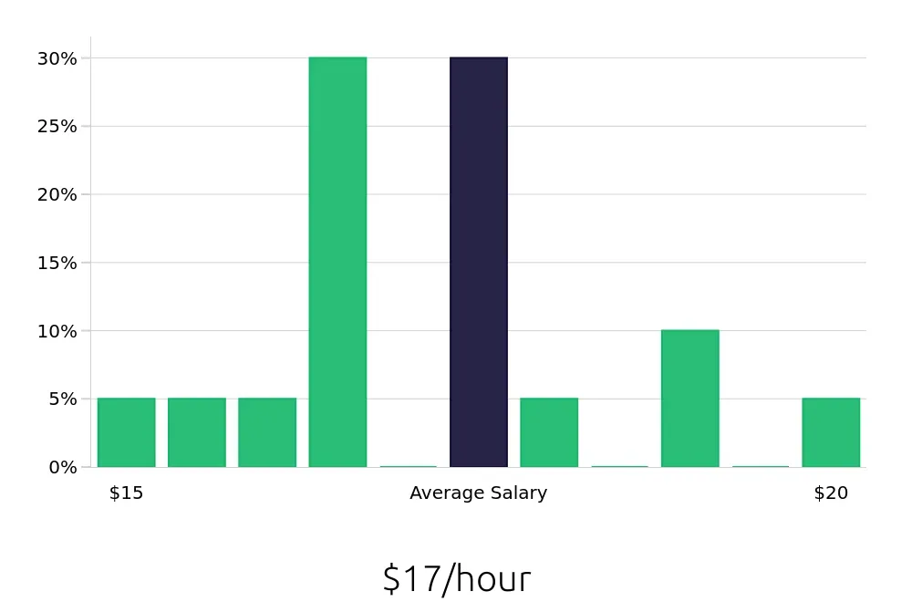 Graph depicting the hourly salary distribution for Meat Cutter jobs in Akron, OH, showing an average salary of $17 with varying distribution percentages across salary ranges.