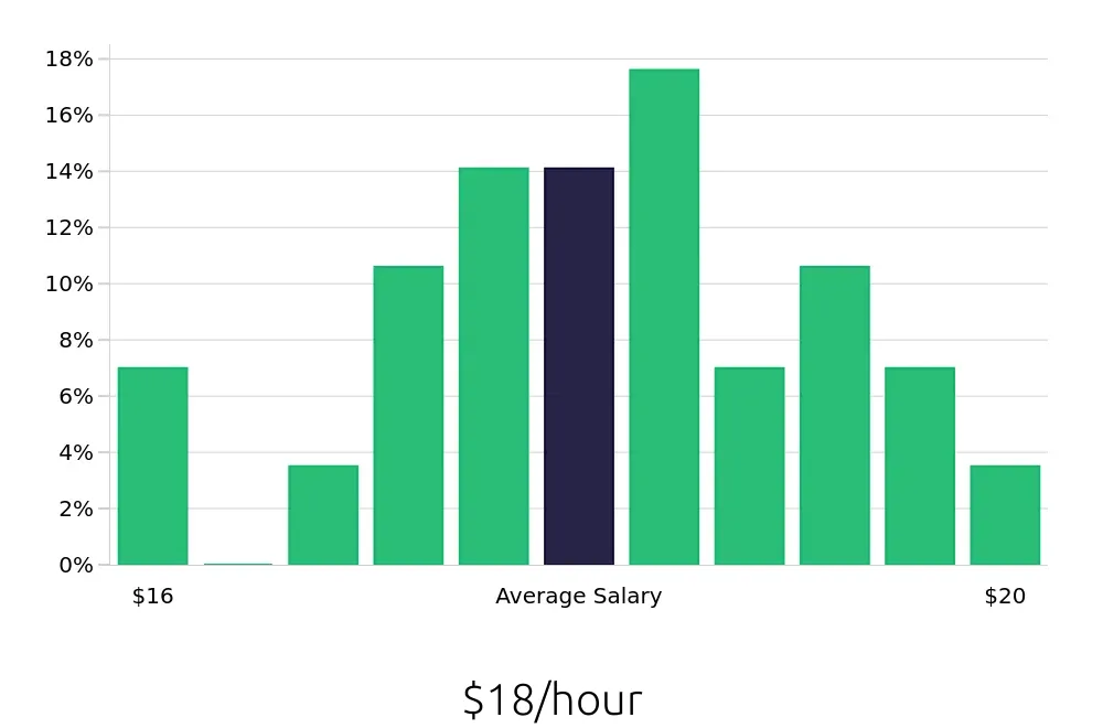 Graph depicting the hourly salary distribution for Meat Cutter jobs in Alexandria, VA, showing an average salary of $18 with varying distribution percentages across salary ranges.