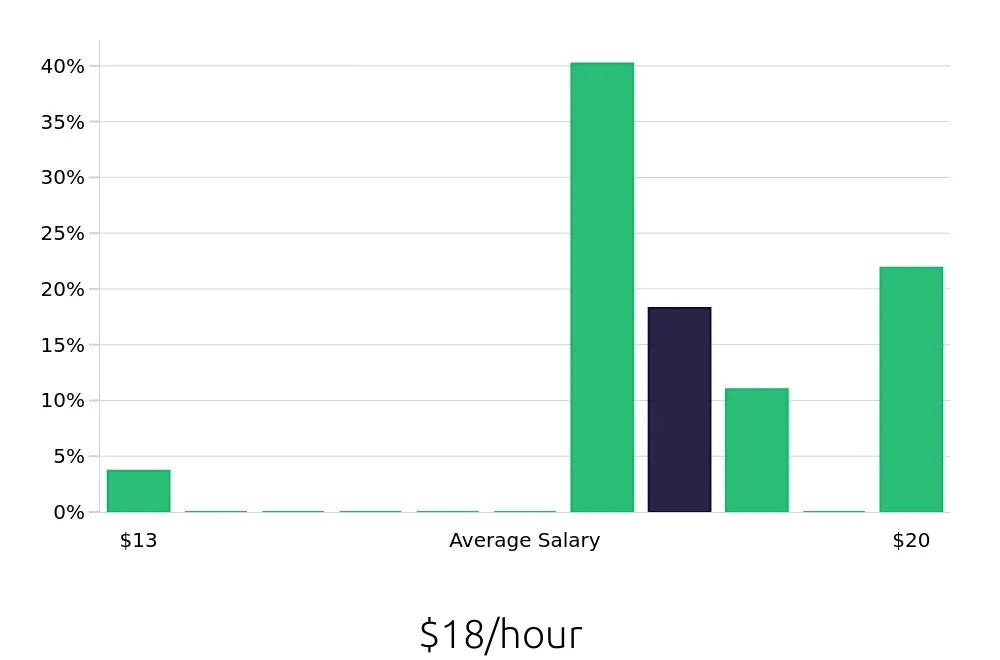 Graph depicting the hourly salary distribution for Meat Cutter jobs in Arlington, VA, showing an average salary of $18 with varying distribution percentages across salary ranges.