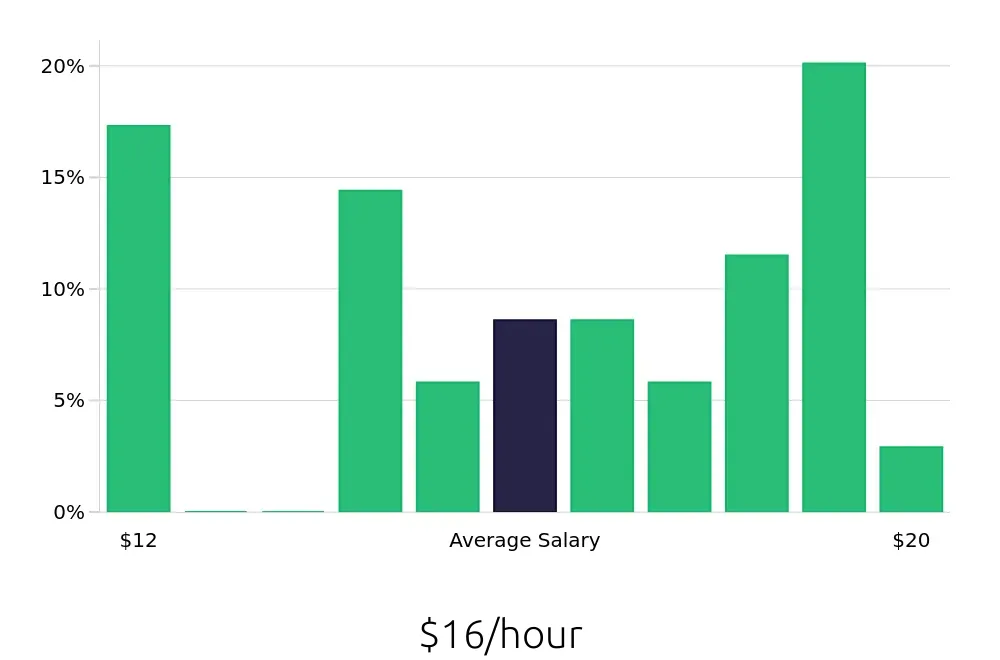 Graph depicting the hourly salary distribution for Meat Cutter jobs in Bradenton, FL, showing an average salary of $16 with varying distribution percentages across salary ranges.