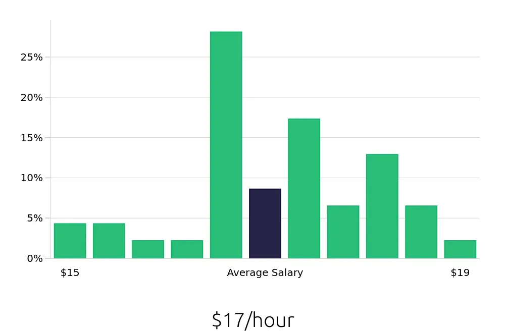 Graph depicting the hourly salary distribution for Meat Cutter jobs in Cary, NC, showing an average salary of $17 with varying distribution percentages across salary ranges.