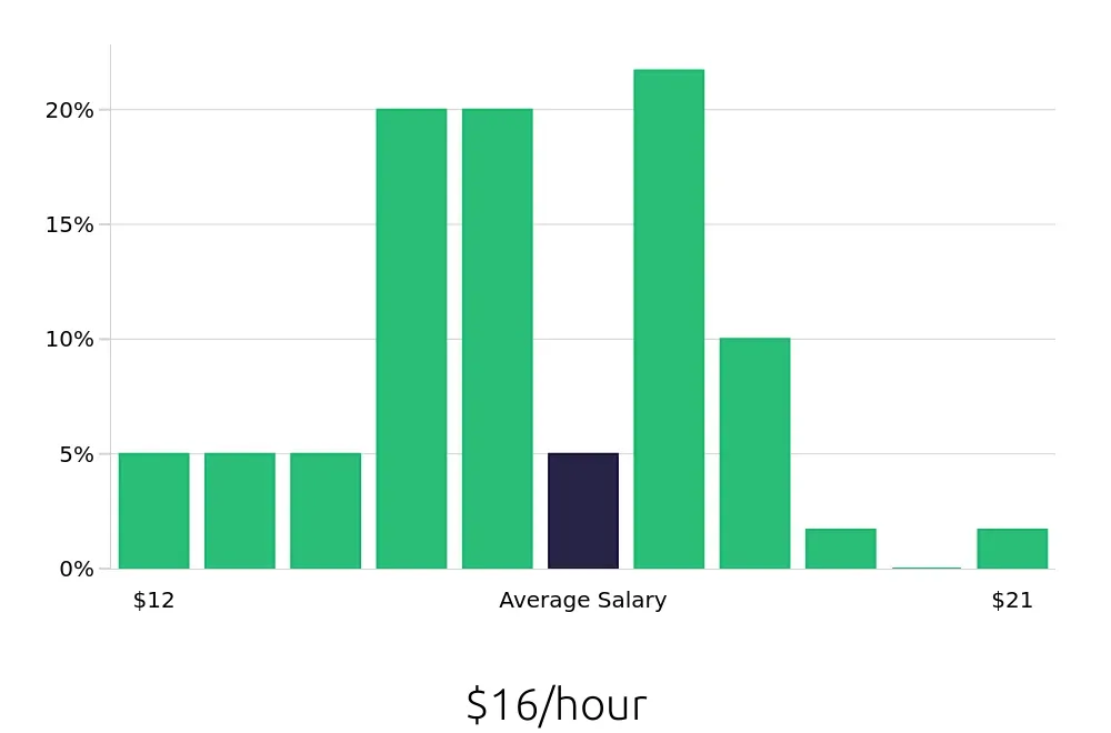 Graph depicting the hourly salary distribution for Meat Cutter jobs in Charlottesville, VA, showing an average salary of $16 with varying distribution percentages across salary ranges.