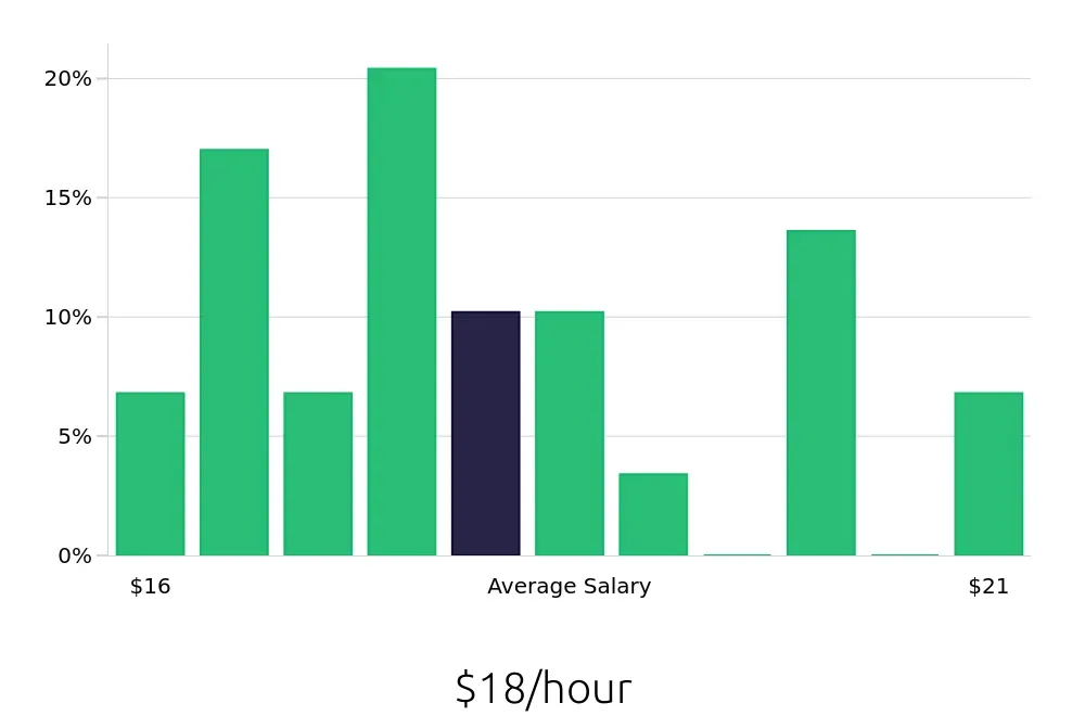 Graph depicting the hourly salary distribution for Meat Cutter jobs in Chesapeake, VA, showing an average salary of $18 with varying distribution percentages across salary ranges.