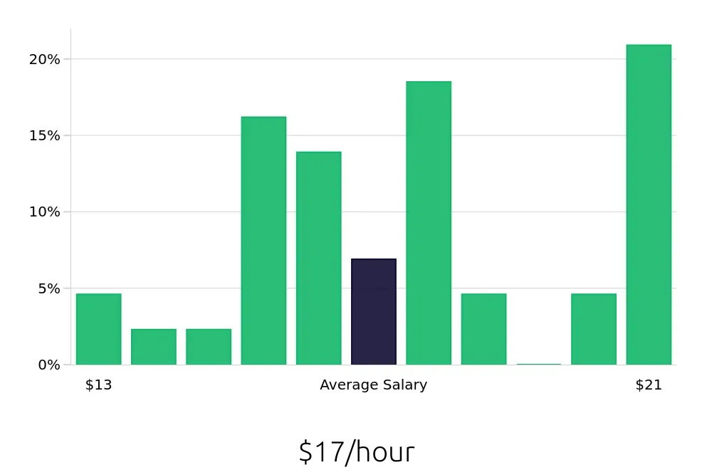 Graph depicting the hourly salary distribution for Meat Cutter jobs in Columbia, SC, showing an average salary of $17 with varying distribution percentages across salary ranges.