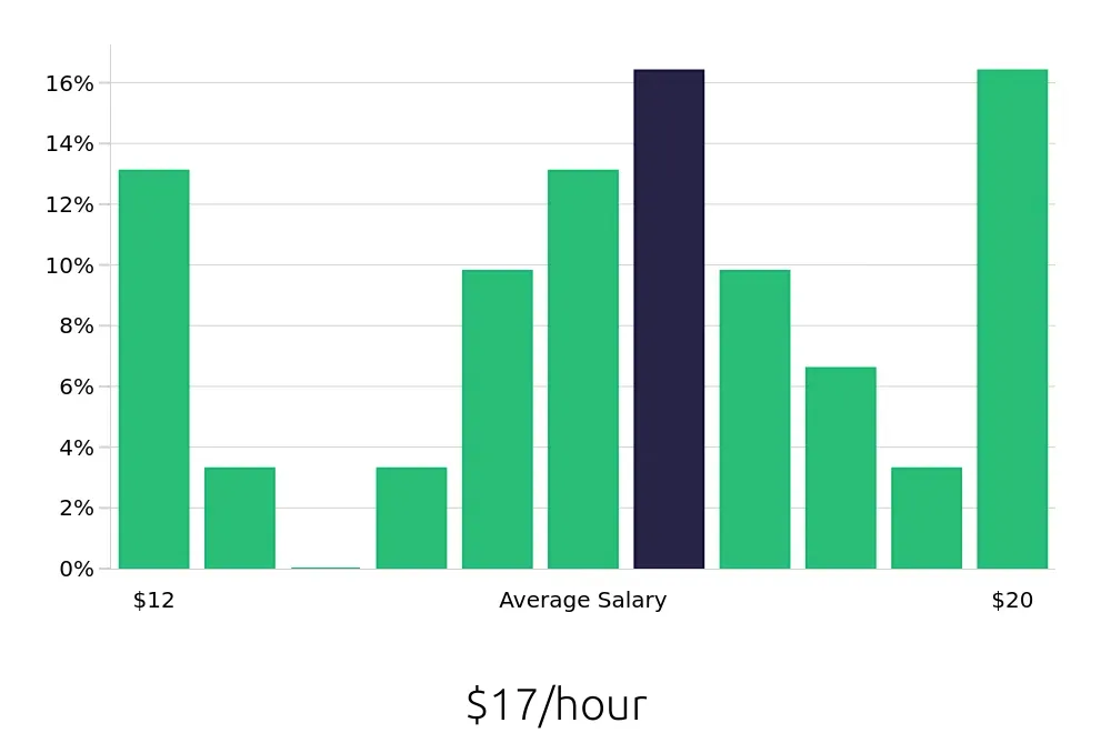 Graph depicting the hourly salary distribution for Meat Cutter jobs in Greensboro, NC, showing an average salary of $17 with varying distribution percentages across salary ranges.