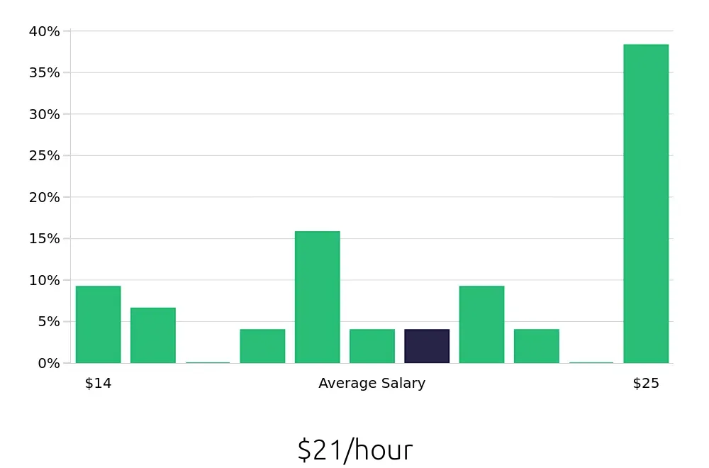 Graph depicting the hourly salary distribution for Meat Cutter jobs in Honolulu, HI, showing an average salary of $21 with varying distribution percentages across salary ranges.