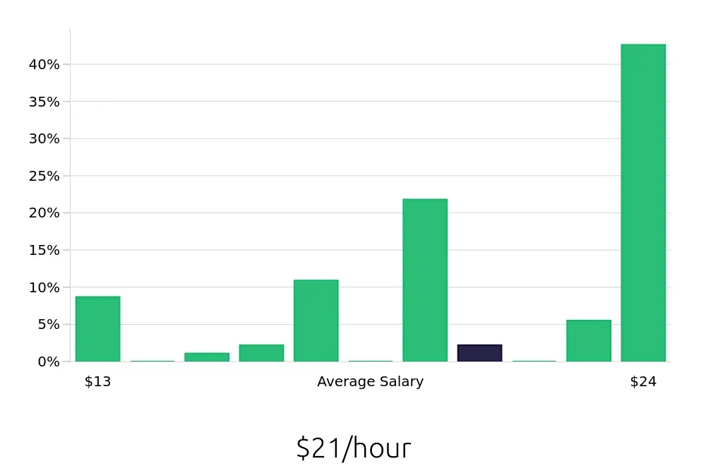 Graph depicting the hourly salary distribution for Meat Cutter jobs in Kansas City, MO, showing an average salary of $21 with varying distribution percentages across salary ranges.
