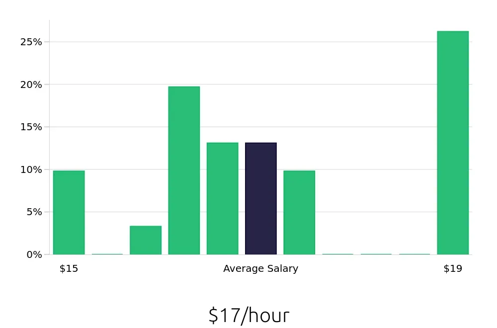 Graph depicting the hourly salary distribution for Meat Cutter jobs in Lancaster, PA, showing an average salary of $17 with varying distribution percentages across salary ranges.