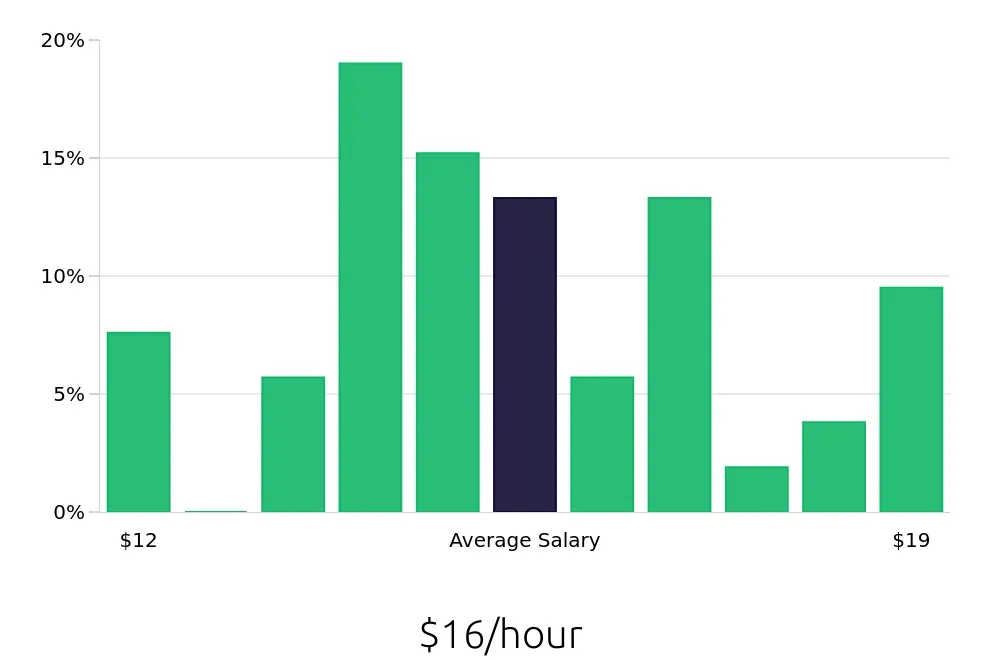 Graph depicting the hourly salary distribution for Meat Cutter jobs in Little Rock, AR, showing an average salary of $16 with varying distribution percentages across salary ranges.