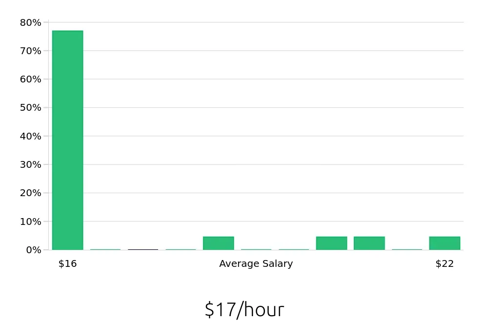 Graph depicting the hourly salary distribution for Meat Cutter jobs in Longmont, CO, showing an average salary of $17 with varying distribution percentages across salary ranges.