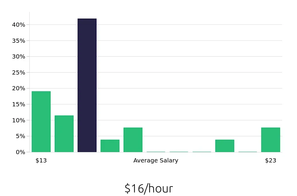 Graph depicting the hourly salary distribution for Meat Cutter jobs in McKinney, TX, showing an average salary of $16 with varying distribution percentages across salary ranges.