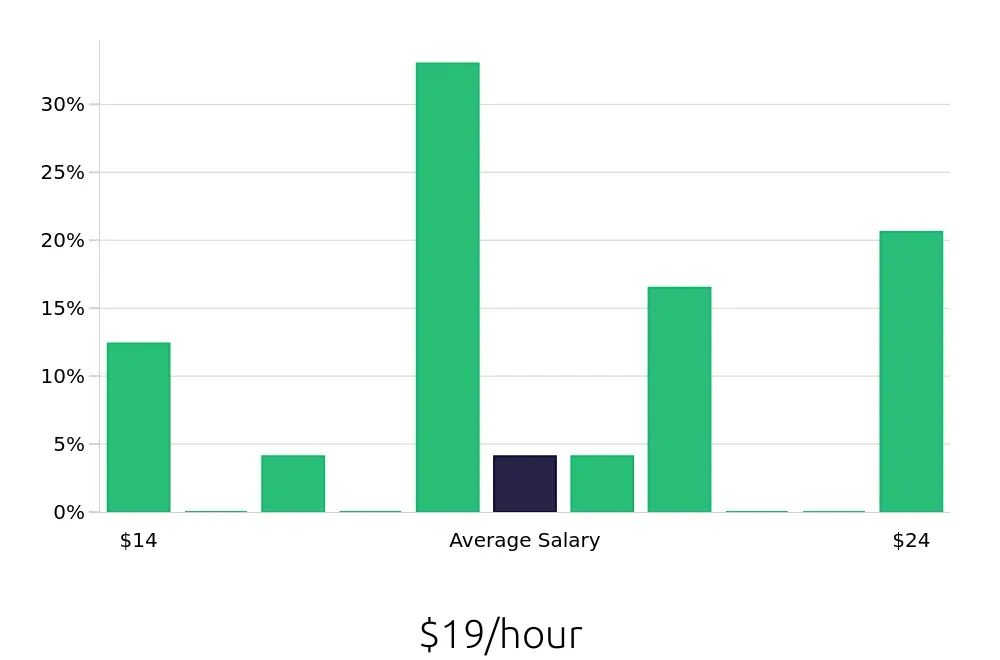 Graph depicting the hourly salary distribution for Meat Cutter jobs in Naperville, IL, showing an average salary of $19 with varying distribution percentages across salary ranges.