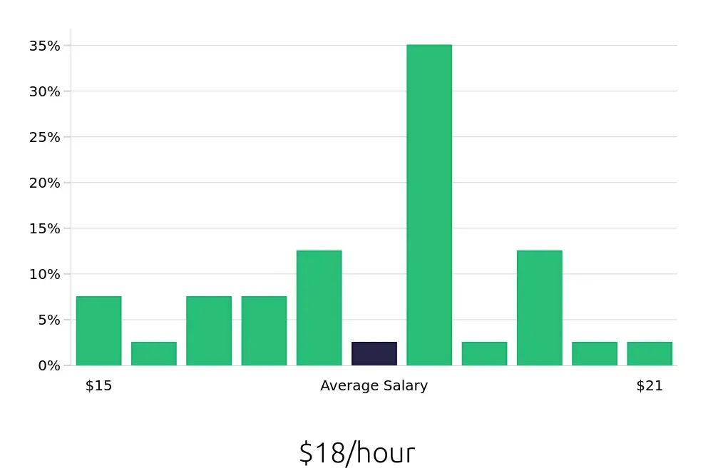 Graph depicting the hourly salary distribution for Meat Cutter jobs in Naples, FL, showing an average salary of $18 with varying distribution percentages across salary ranges.
