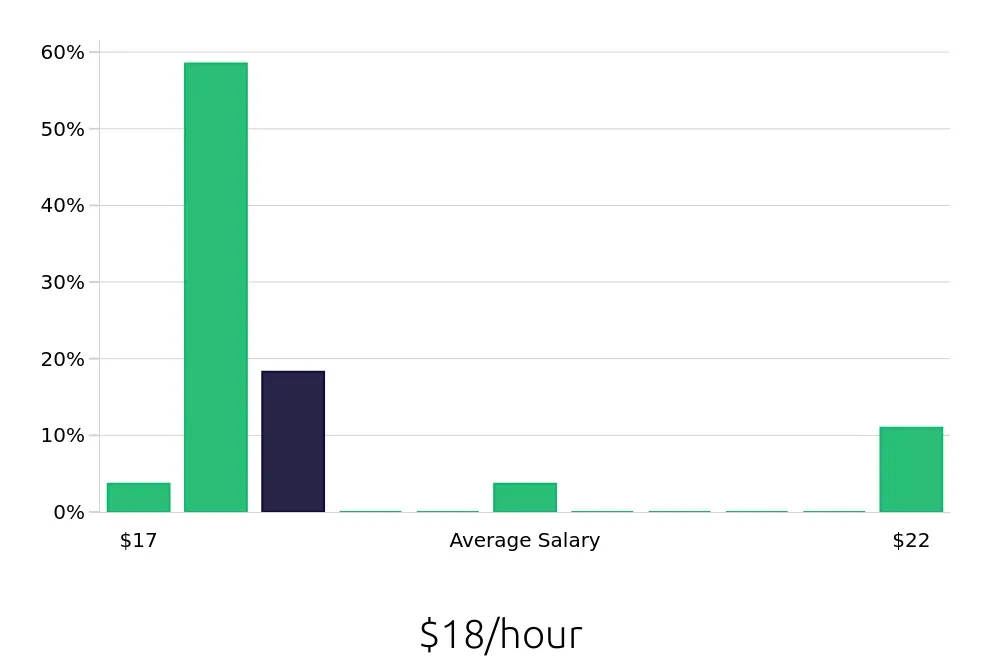 Graph depicting the hourly salary distribution for Meat Cutter jobs in Oceanside, CA, showing an average salary of $18 with varying distribution percentages across salary ranges.
