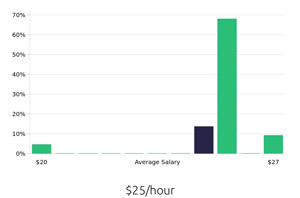 Graph depicting the hourly salary distribution for Meat Cutter jobs in Palo Alto, CA, showing an average salary of $25 with varying distribution percentages across salary ranges.