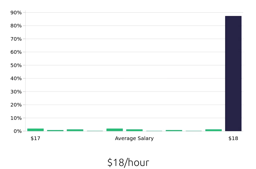 Graph depicting the hourly salary distribution for Meat Cutter jobs in Philadelphia, PA, showing an average salary of $18 with varying distribution percentages across salary ranges.