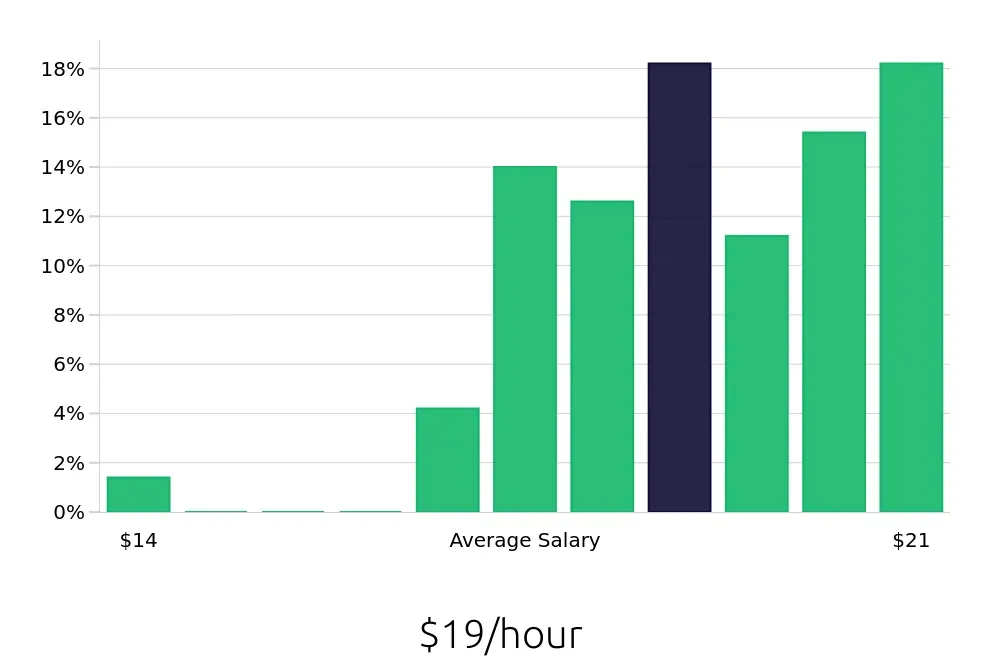 Graph depicting the hourly salary distribution for Meat Cutter jobs in Rochester, MN, showing an average salary of $19 with varying distribution percentages across salary ranges.