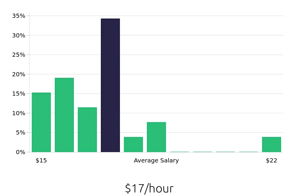 Graph depicting the hourly salary distribution for Meat Cutter jobs in Saint Augustine, FL, showing an average salary of $17 with varying distribution percentages across salary ranges.