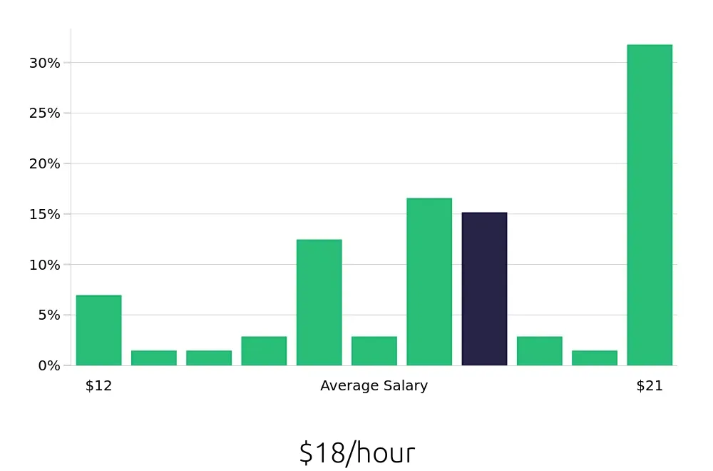 Graph depicting the hourly salary distribution for Meat Cutter jobs in San Antonio, TX, showing an average salary of $18 with varying distribution percentages across salary ranges.