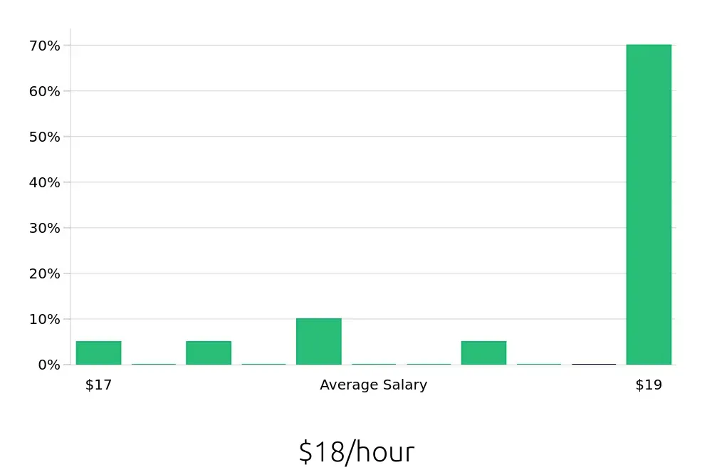 Graph depicting the hourly salary distribution for Meat Cutter jobs in Tracy, CA, showing an average salary of $18 with varying distribution percentages across salary ranges.