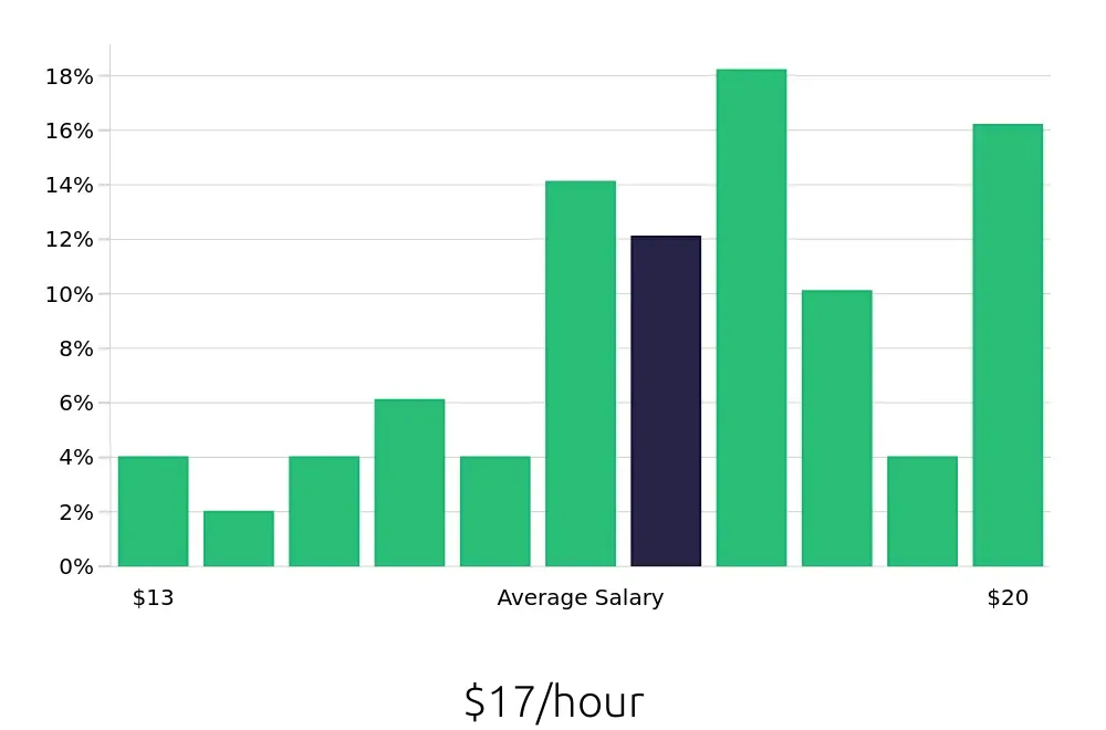Graph depicting the hourly salary distribution for Meat Cutter jobs in Virginia Beach, VA, showing an average salary of $17 with varying distribution percentages across salary ranges.