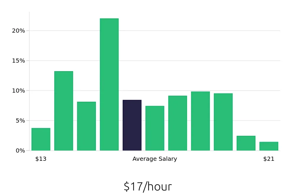 Graph depicting the hourly salary distribution for Medical Assistant jobs in Altamonte Springs, FL, showing an average salary of $17 with varying distribution percentages across salary ranges.