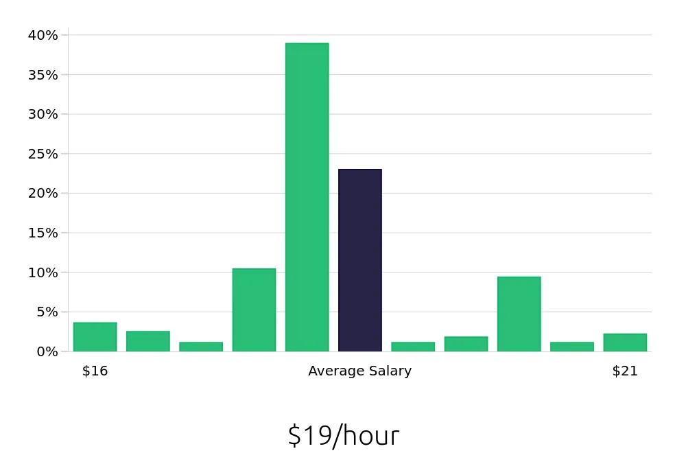 Graph depicting the hourly salary distribution for Medical Assistant jobs in Alton, IL, showing an average salary of $19 with varying distribution percentages across salary ranges.