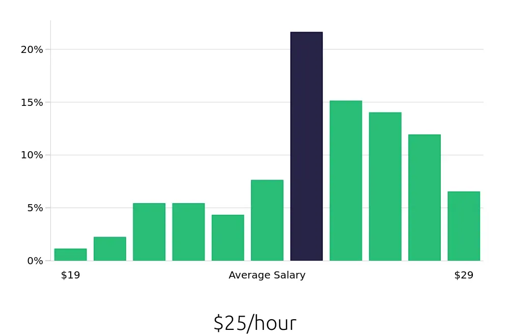 Graph depicting the hourly salary distribution for Medical Assistant jobs in Anacortes, WA, showing an average salary of $25 with varying distribution percentages across salary ranges.