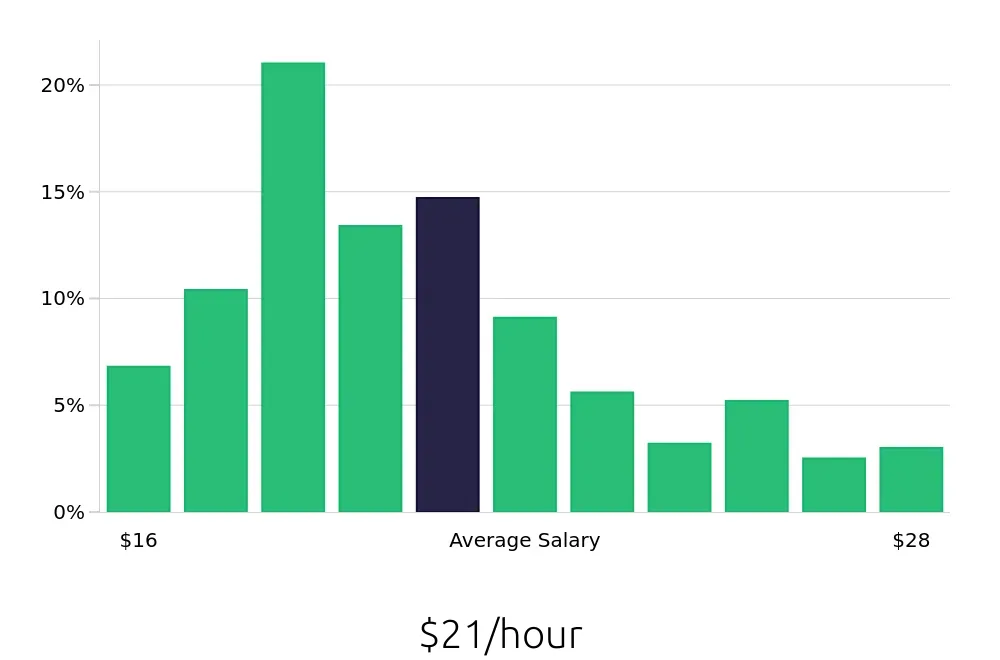 Graph depicting the hourly salary distribution for Medical Assistant jobs in Anaheim, CA, showing an average salary of $21 with varying distribution percentages across salary ranges.