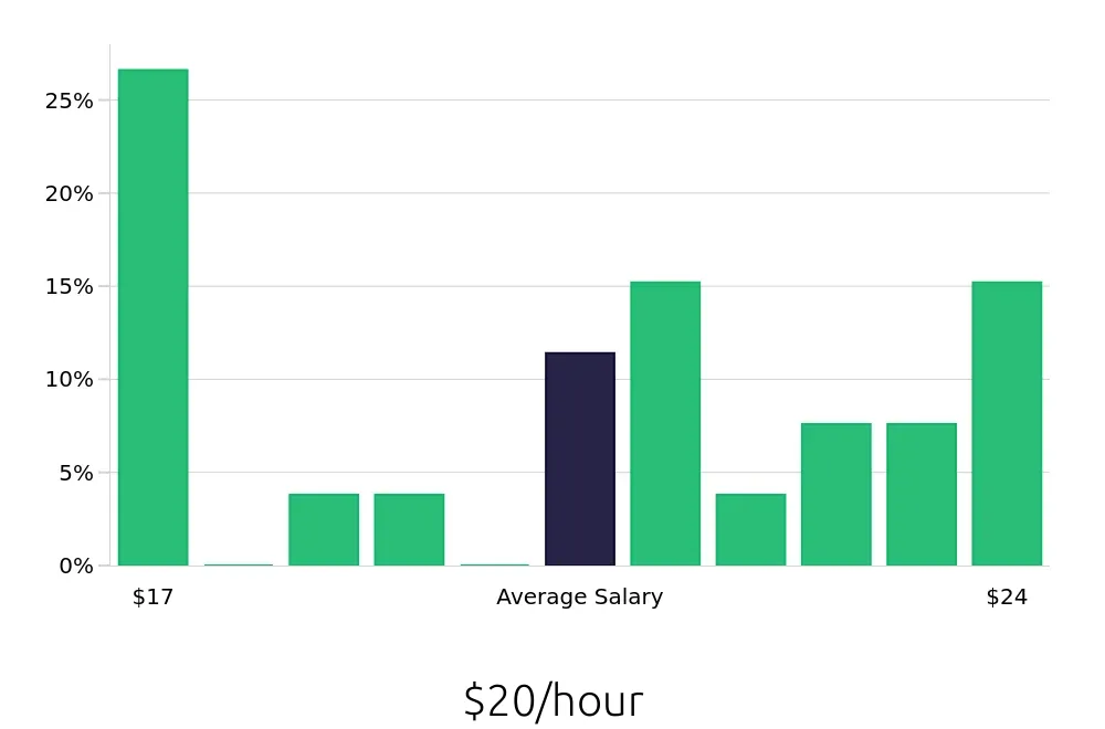 Graph depicting the hourly salary distribution for Medical Assistant jobs in Andover, MA, showing an average salary of $20 with varying distribution percentages across salary ranges.
