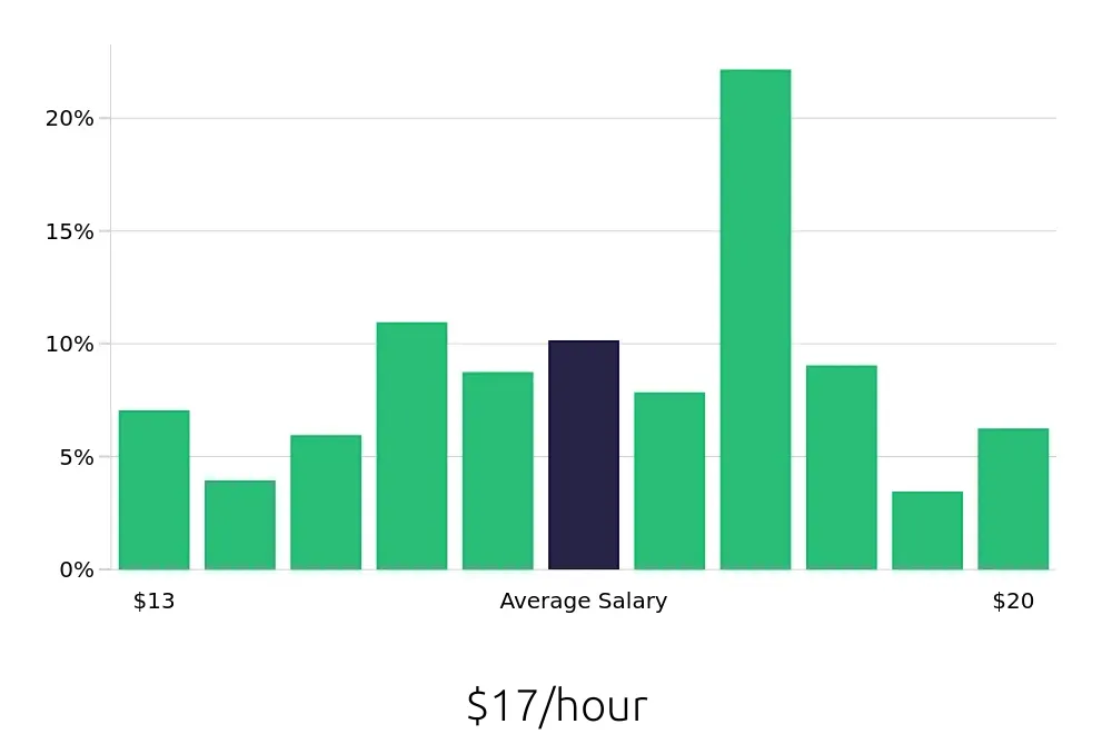 Graph depicting the hourly salary distribution for Medical Assistant jobs in Athens, GA, showing an average salary of $17 with varying distribution percentages across salary ranges.