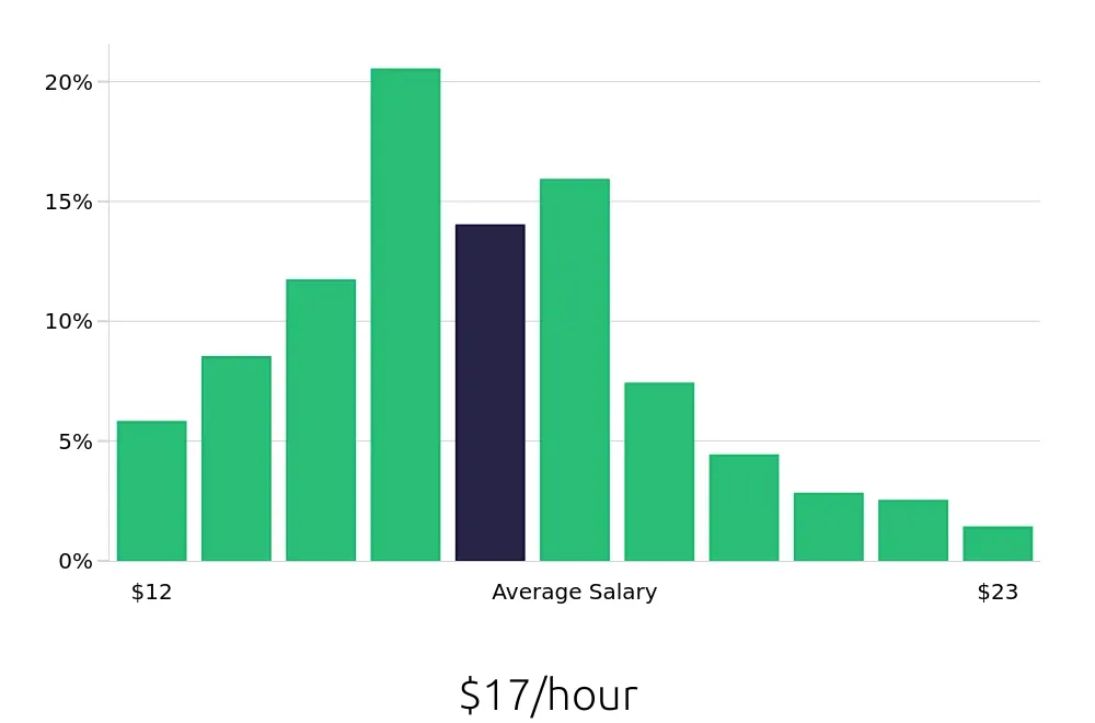 Graph depicting the hourly salary distribution for Medical Assistant jobs in Baton Rouge, LA, showing an average salary of $17 with varying distribution percentages across salary ranges.