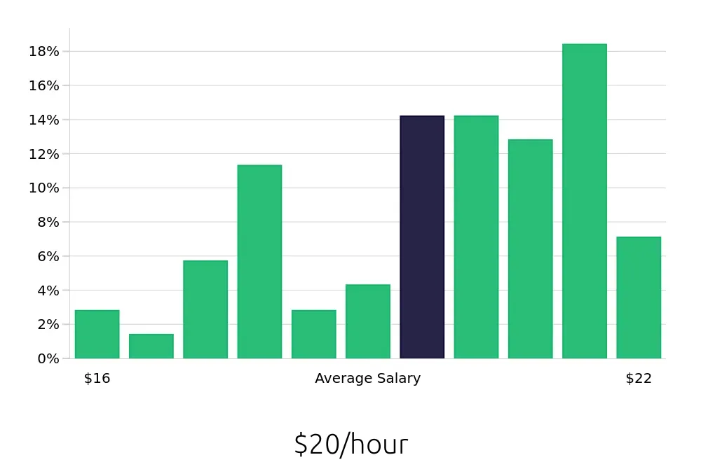 Graph depicting the hourly salary distribution for Medical Assistant jobs in Bayonne, NJ, showing an average salary of $20 with varying distribution percentages across salary ranges.