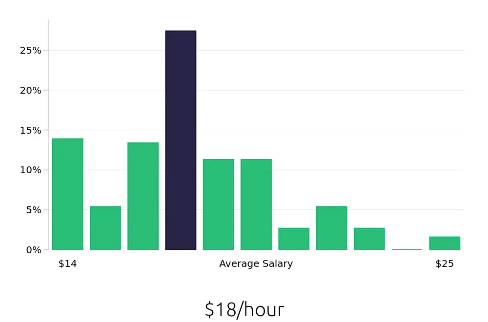 Graph depicting the hourly salary distribution for Medical Assistant jobs in Bedford, TX, showing an average salary of $18 with varying distribution percentages across salary ranges.