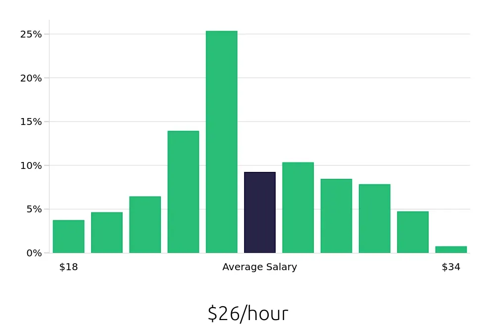 Graph depicting the hourly salary distribution for Medical Assistant jobs in Bellevue, WA, showing an average salary of $26 with varying distribution percentages across salary ranges.