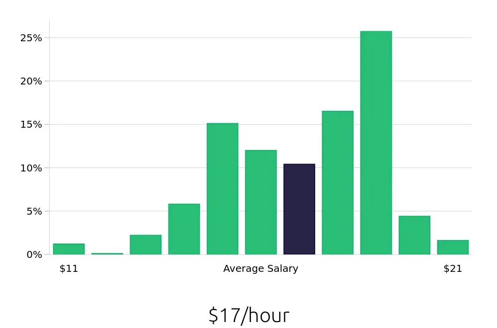 Graph depicting the hourly salary distribution for Medical Assistant jobs in Birmingham, AL, showing an average salary of $17 with varying distribution percentages across salary ranges.