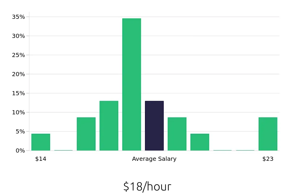Graph depicting the hourly salary distribution for Medical Assistant jobs in Blue Ash, OH, showing an average salary of $18 with varying distribution percentages across salary ranges.